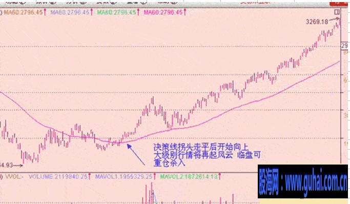 均线实战技巧图解-60日均线:决策线