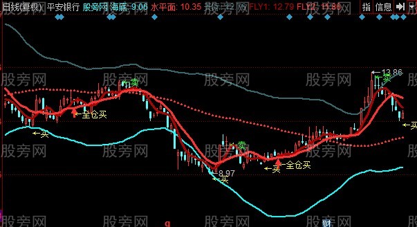 同花顺波段王中王主图指标公式