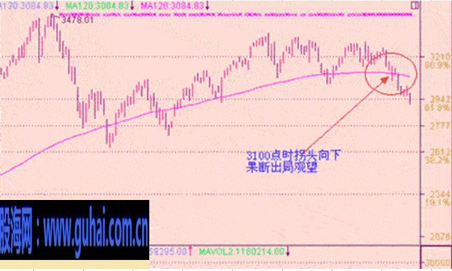 均线实战技巧图解-120日均线:趋势线