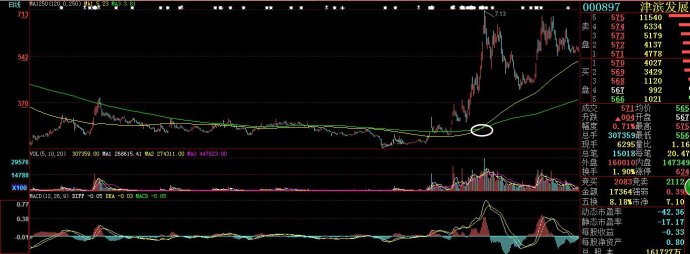 股海网选股实例：长期均线拧麻花形态中金叉死叉时的买点