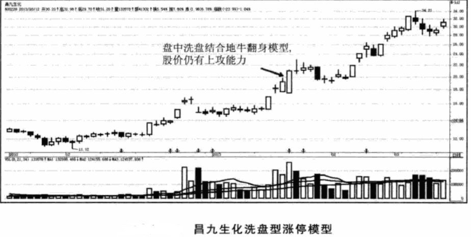 洗盘型涨停