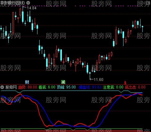 通达信神爱世人指标公式