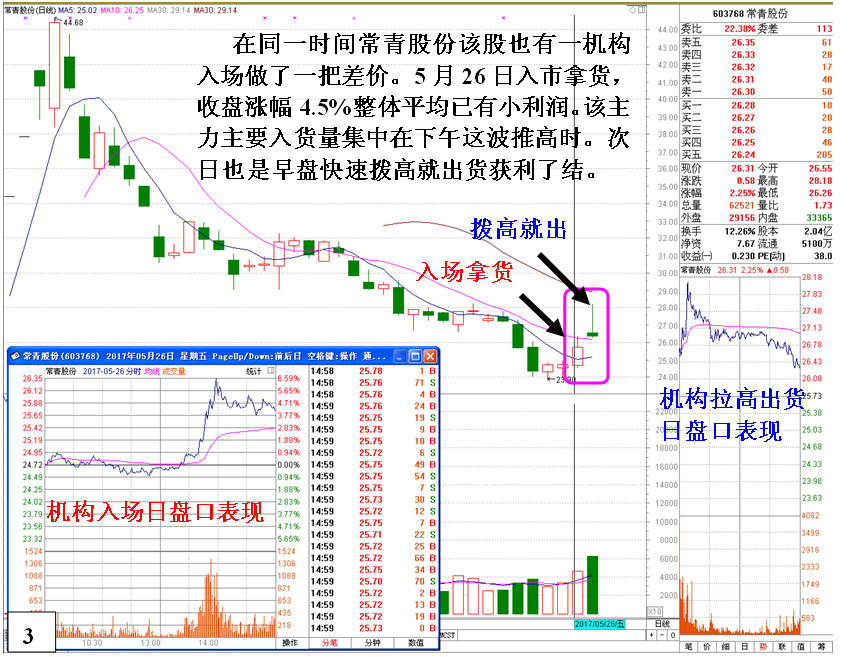 金印组合 超短线庄家的套利K线形态