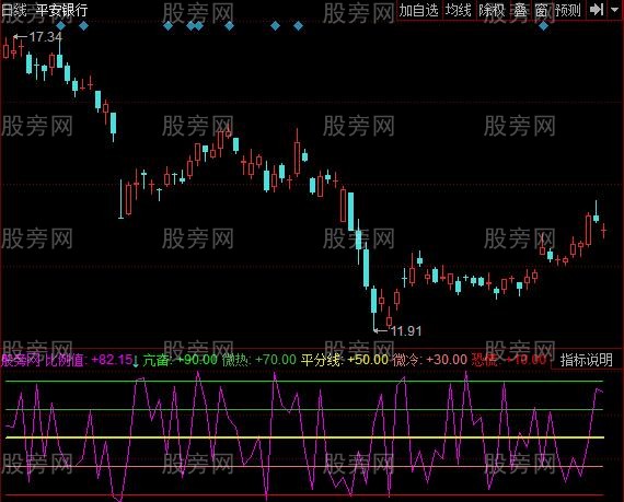 同花顺涨跌热度指标公式