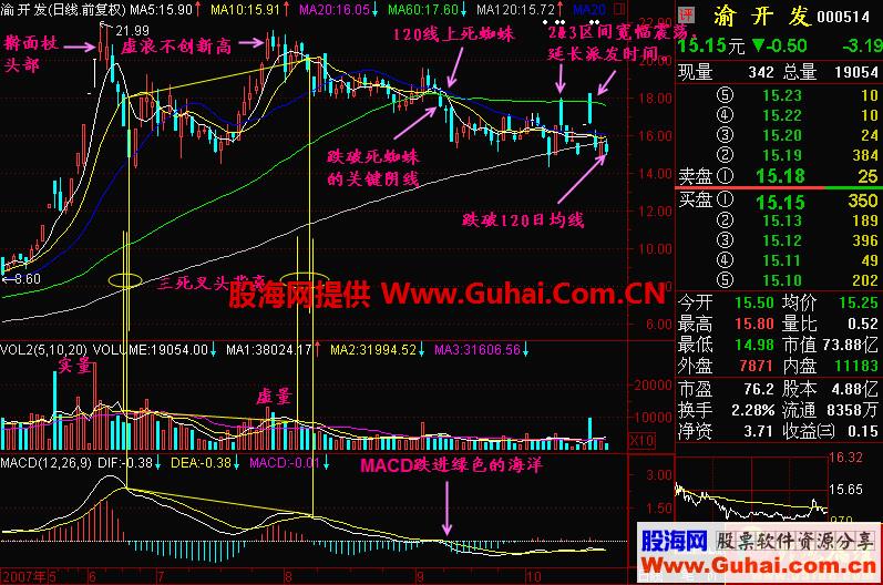 120日均线实战分析(图解)