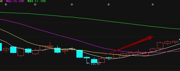 老股民选股只需看一根线 值得花上5分钟学一学
