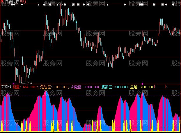 大智慧能量堆及选股指标公式