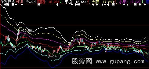 大智慧轨道线主图指标公式