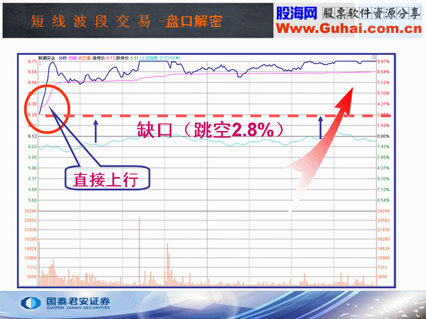 开盘价的3种形态(图解) 