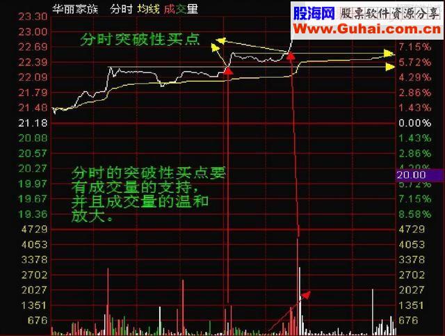 寻找超级短线强势个股 超级短线分时战法