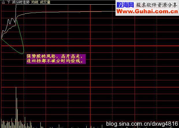 七种强势涨停股的分时特点