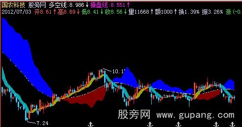 飞狐多空操盘主图指标公式