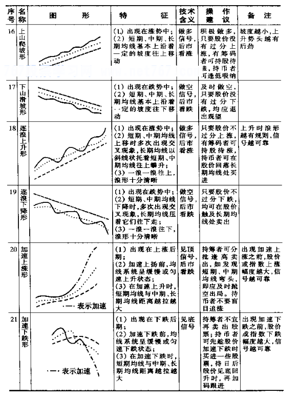 移动平均线基本图形图解