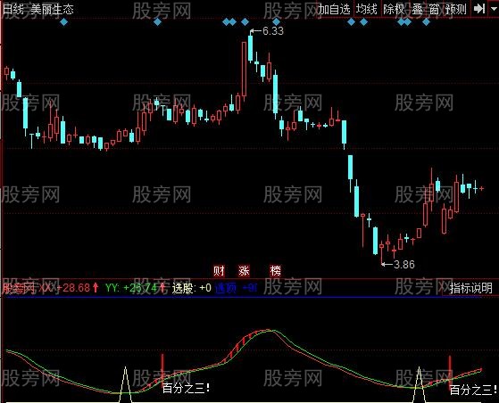 同花顺经常赚3个点指标公式