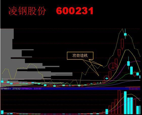 短线追涨6大技巧，简单实用