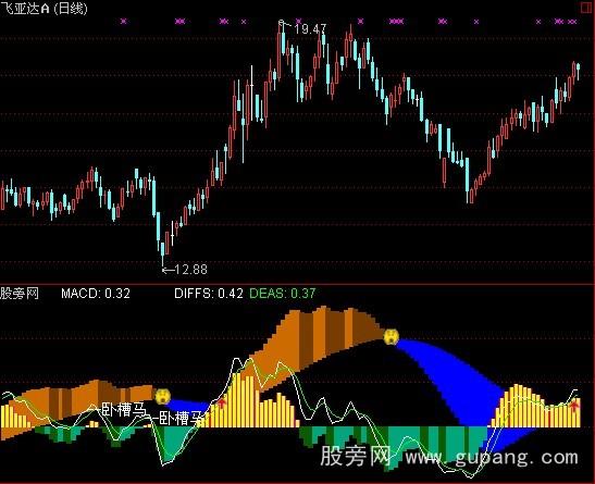 通达信三重MACD指标公式