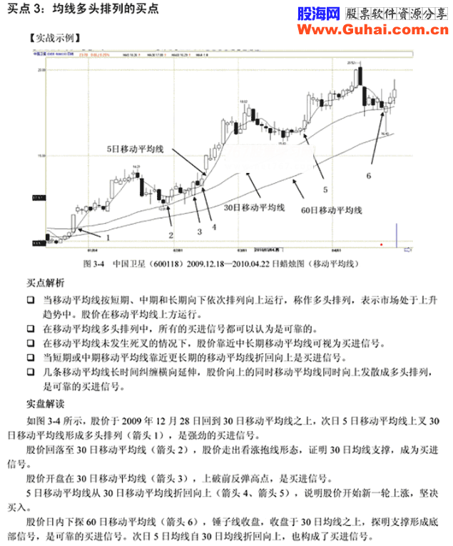 均线买入信号5种(图解)