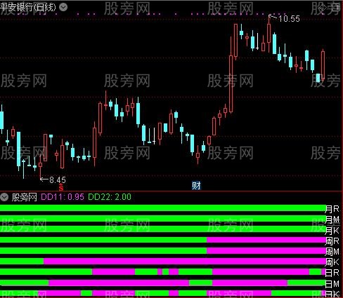 通达信九大金叉共振指标公式