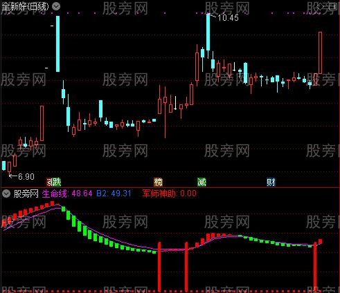 通达信军师神助指标公式