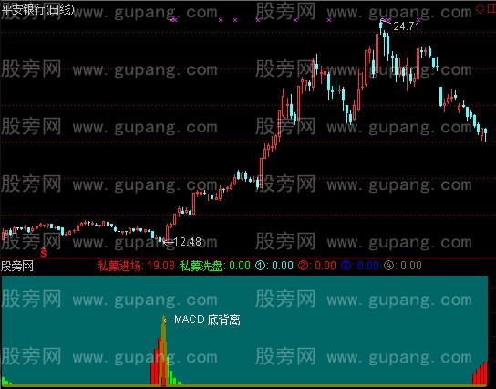 通达信私募进场+MACD指标公式