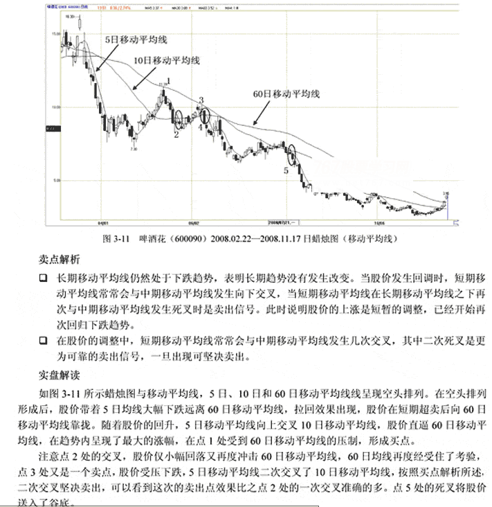 均线卖出信号5种(图解)