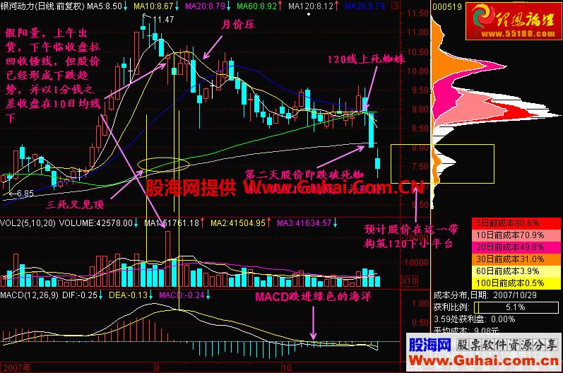 120日均线实战分析(图解)