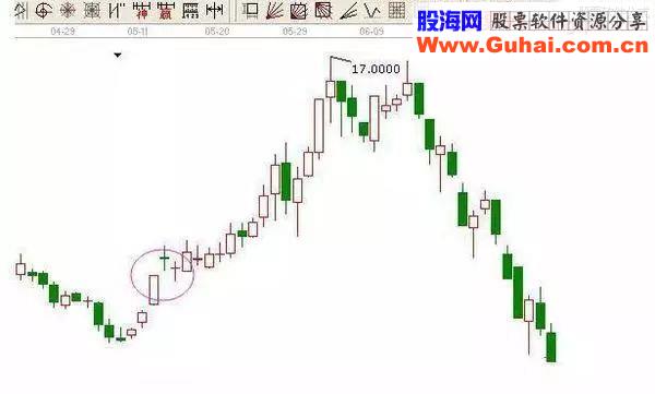 操盘手曝光几招抄底绝技，一直盈利震惊众多散户！