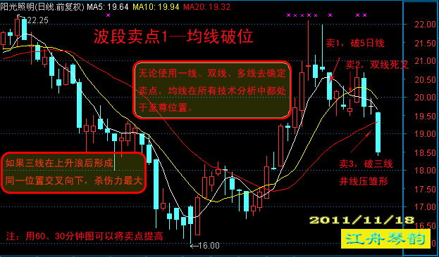 [转载]江舟琴韵总结10种主流技术分析的波段卖点 - 天马行空 - 大道至简 ，快乐股道！