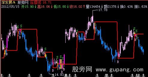 飞狐银狐主图指标公式