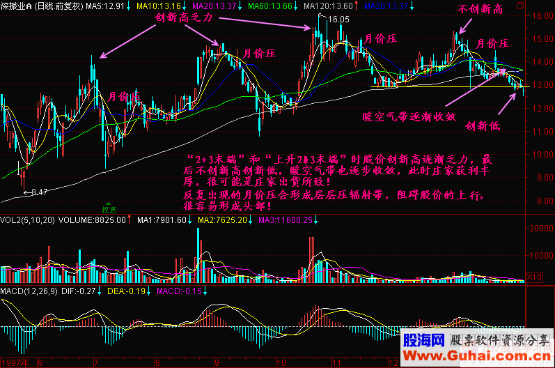 均线2+3分析法教程(图解)均线2+3(3)