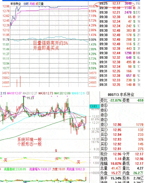 涨停板战法研究(7) 集合竞价选涨停