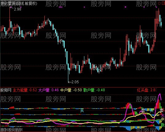 通达信散户抓主力私募大户散户持仓比例指标公式