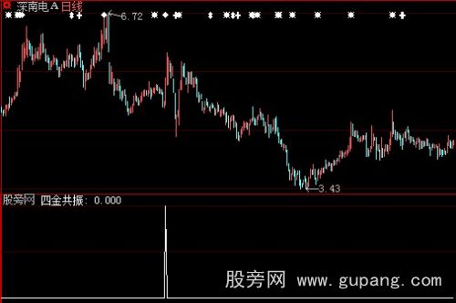 大智慧四金共振选股指标公式