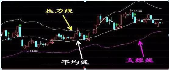 上万次实盘验证：但凡“MACD+布林线”双剑合璧，定是翻倍黑马股