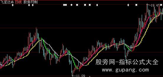 大智慧三龙吸水主图指标公式