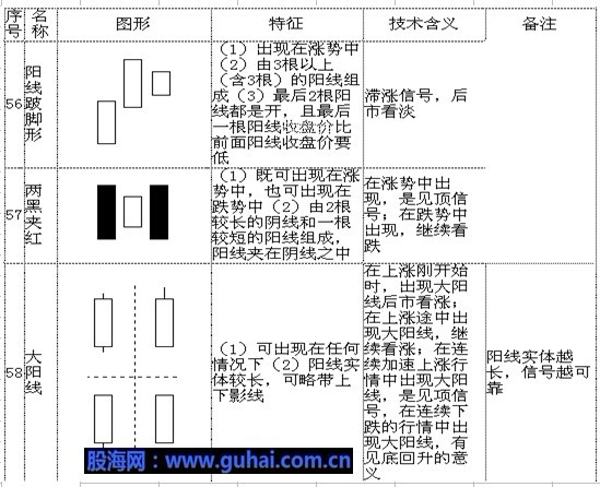 70个最基本K线形态分析