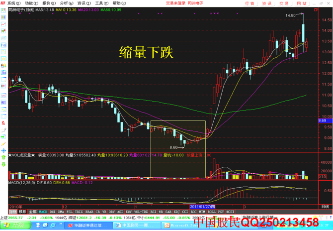 经典主力洗盘十六大技术表现图解 - 天马行空 - 大道至简 ，快乐股道！