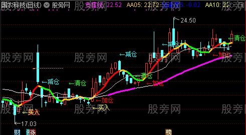 通达信妖股加仓主图指标公式