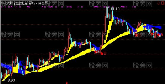 通达信经典短中长线彩带主图指标公式