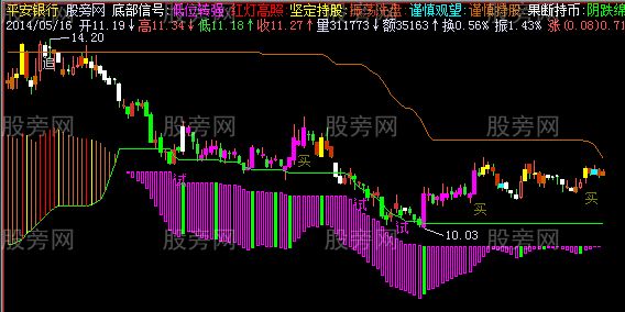 飞狐红灯高照主图指标公式