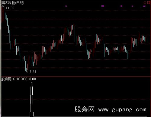 通达信福将牵牛量价指标公式