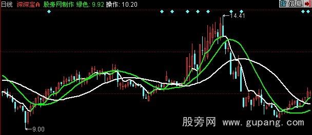 同花顺三线定乾坤主图指标公式