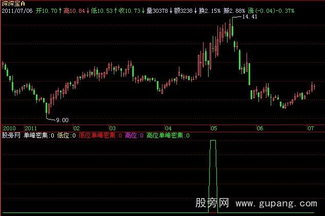 飞狐筹码集中指标公式