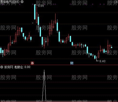 暴涨1号主图之老鼠仓选股指标公式