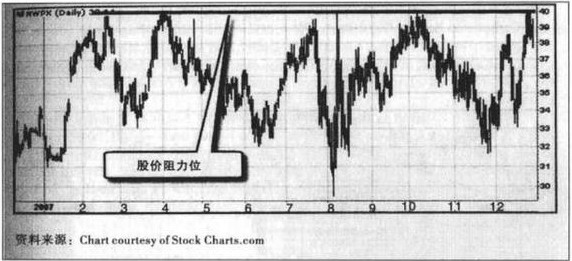 短线交易圣经！用技术分析指标杀出一条血路