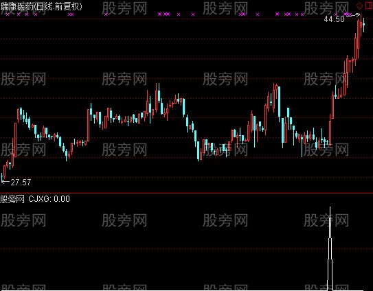 通达信揭竿而起选股指标公式