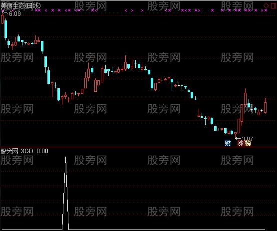 通达信潜龙在渊选股指标公式