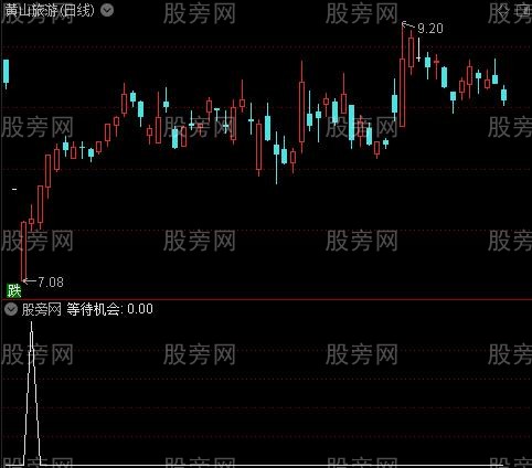 买卖参考之等待机会选股指标公式