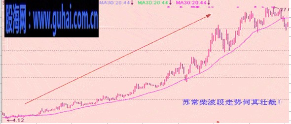 均线实战技巧图解-30日均线:生命线