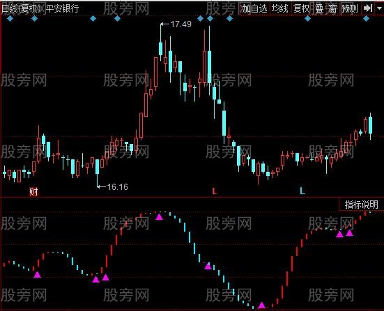 同花顺短叉信号指标公式